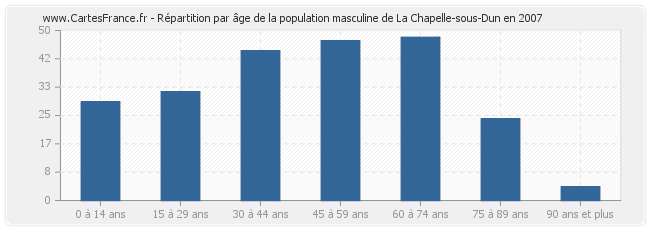 Répartition par âge de la population masculine de La Chapelle-sous-Dun en 2007